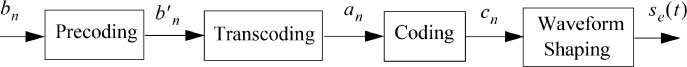 Flow diagram of Generation of partial response linear code.