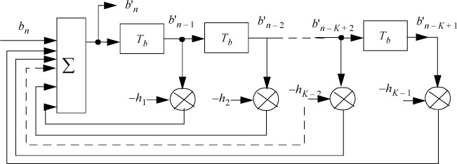 Block diagram of the general structure of the partial response precoder.