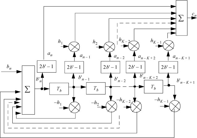 Schematic illustration of Combined structures of the precoder, transcoder and encoder.