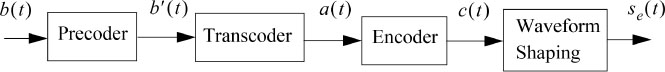 Block diagram of the generation of a partial response linear code for the calculation of the power spectral density.