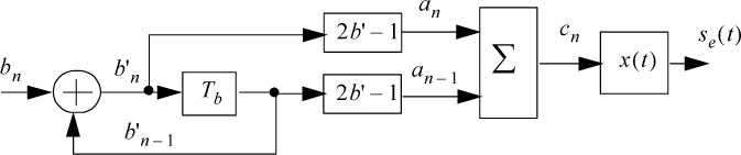 Schematic illustration depicts Combined structure of the precoder, transcoder and encoder of the duobinary on-line code.