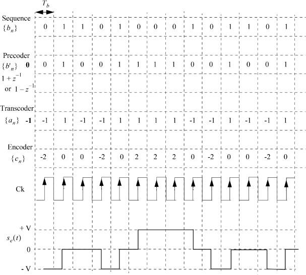 Graph depicts Example of duobinary on-line code.