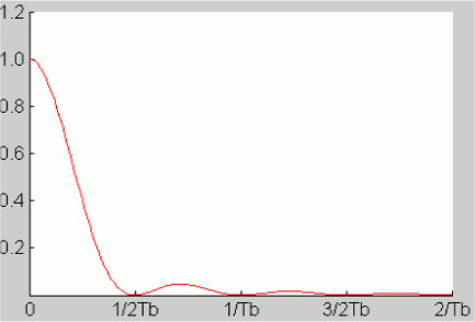 Graph depicts Power spectral density of duobinary on-line code.