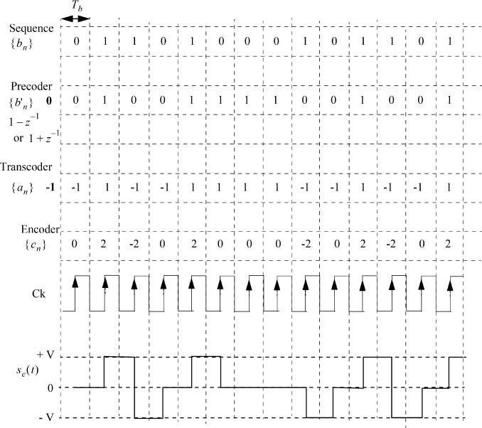 Sign graph of a coded sequence of the NRZ bipolar on-line code.