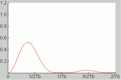 Graph depicts Power spectral density of the NRZ bipolar on-line code.