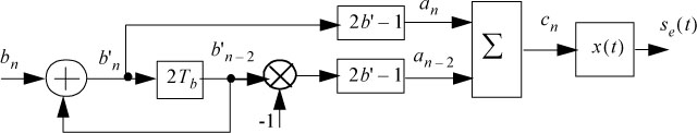 Schematic illustration of 2nd order interleaved bipolar coding chain.