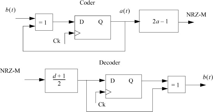 Block diagram of the NRZ-M coder and decoder.