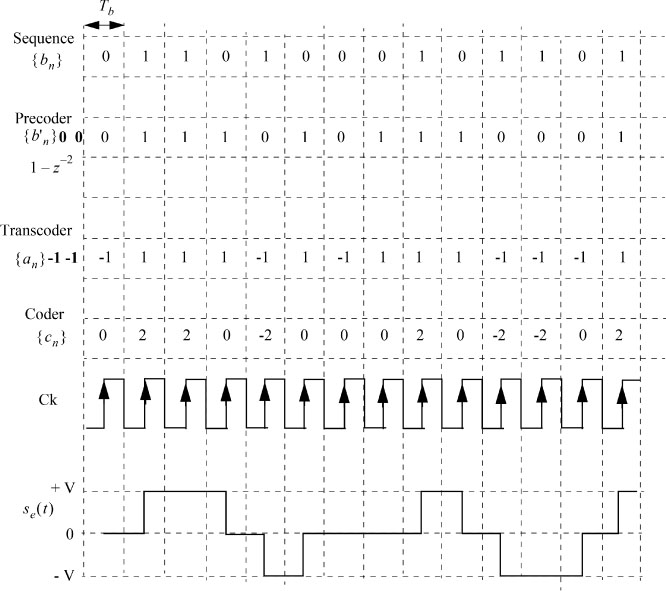 Graph depicts Example of a coded sequence of the 2nd order interleaved bipolar code.