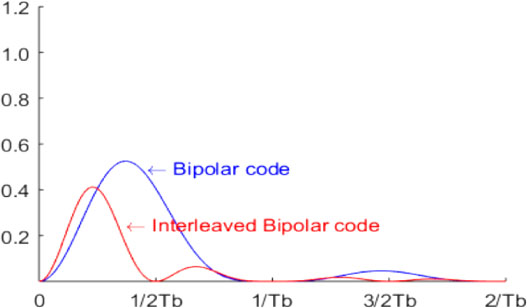 Graph depicts Power spectral density of the 2nd order interleaved bipolar codes and the simple bipolar code.