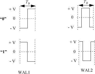 Schematic illustration of Basic signals used in biphase codes WAL1 and WAL2.