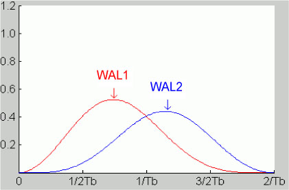 Graph depicts Power spectral densities of the two-phase codes WAL1 and WAL2.