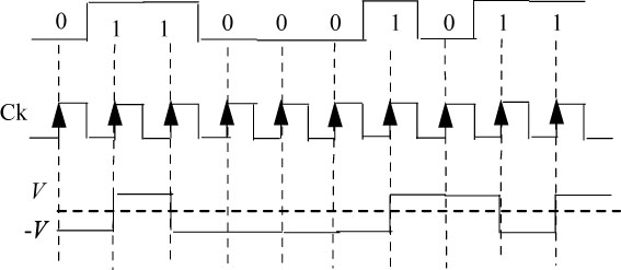 Sign graph depicts example of a chronogram of the symmetrical NRZ-M code.