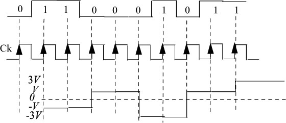 Sign graph depicts example of the chronogram of the NRZ 4-ary on-line code