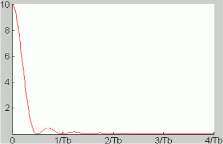 Graph depicts power spectral density of the symmetrical NRZ 4-ary code.