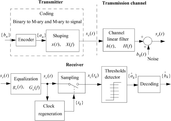 Schematic illustration of Practical chain of a digital baseband communication system.