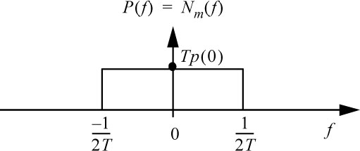 Schematic illustration of First Nyquist frequency criterion.