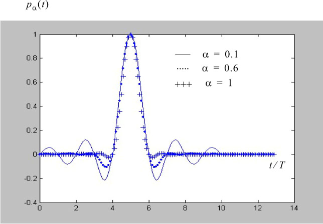 Graph depicts Impulse response for different values of the parameter alpha.