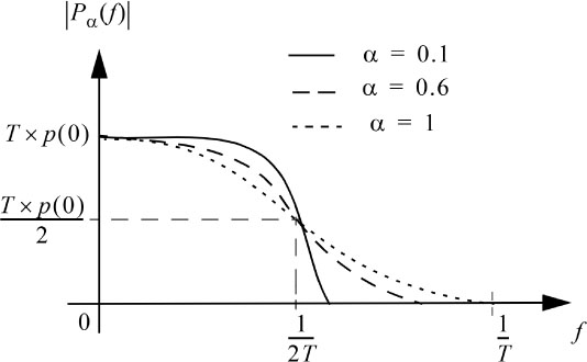 Graph depicts Modulus of the frequency response of a raised cosine filter for different values of the parameter alpha.