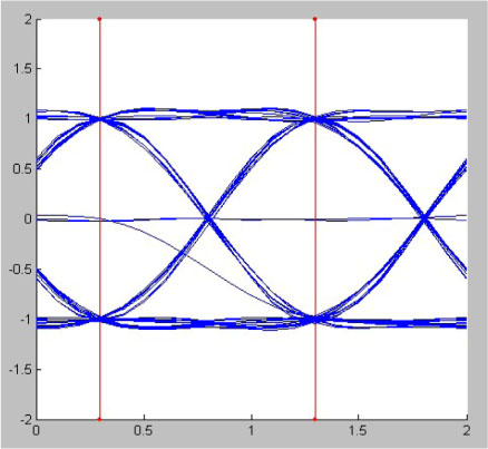 Schematic diagram of Eye pattern (without noise).