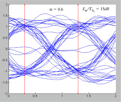 Schematic diagram of Eye pattern (with noise) for alpha equals point six.