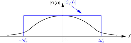 Graph depicts Equivalent energy bandwidth delta fe of a low-pass filter.