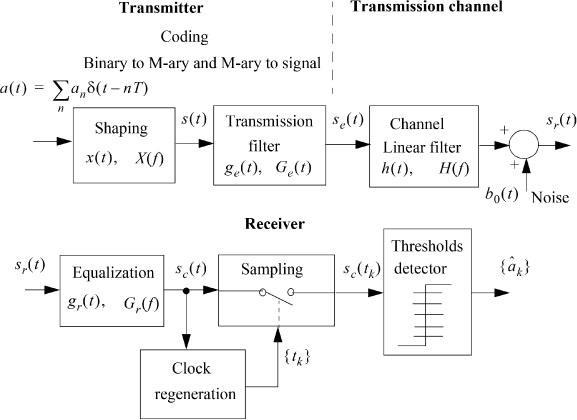 Block chain diagram of Distribution of equalization filtering between transmitter and receiver.