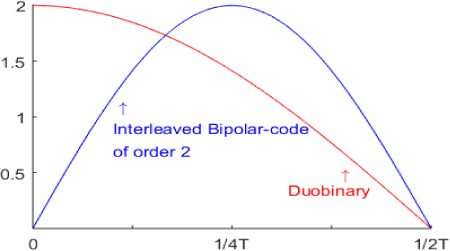 Graph depicts Modulus normalized with respect to T by p(t0).