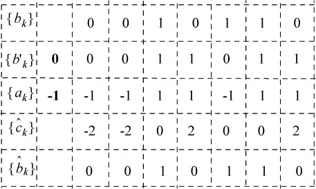 Schematic illustration of Example of duobinary coding and decoding.