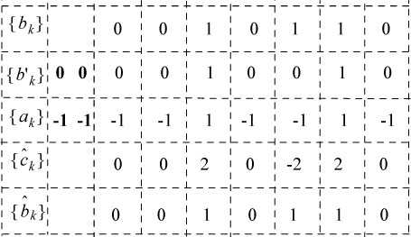 Schematic illustration of Example of 2nd order interleaved bipolar coding and decoding.