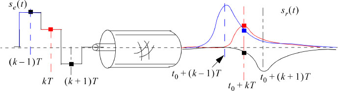 Graph depicts Illustration of the intersymbol interference phenomenon.