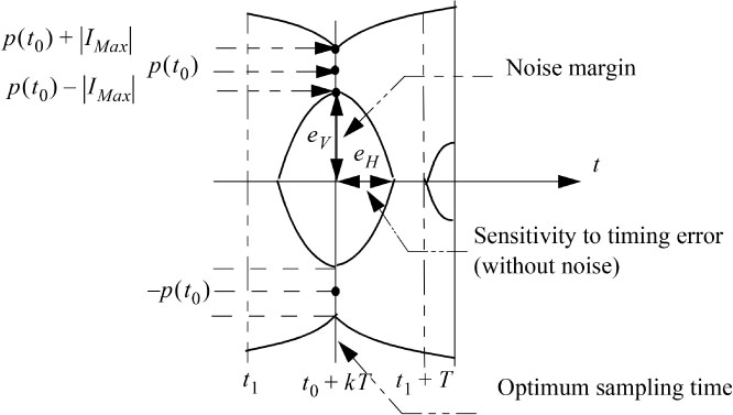 Schematic diagram of Characteristics of the eye diagram: case of binary symbols ak equals plus minus one.