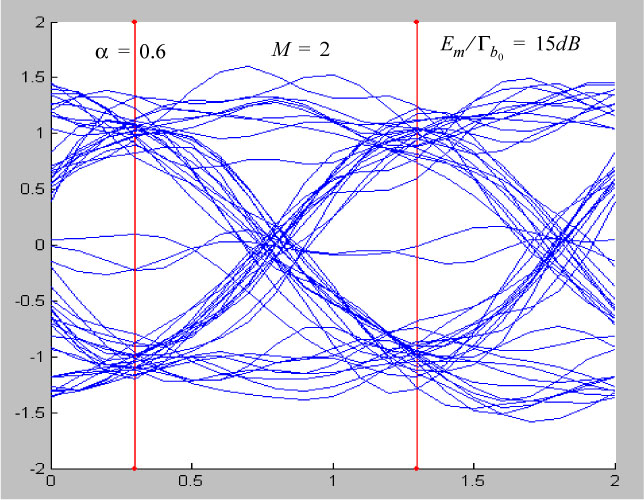 Graphs depicts Examples of an eye pattern.