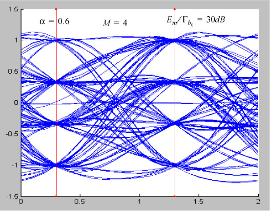 Graphs depicts Examples of an eye pattern.