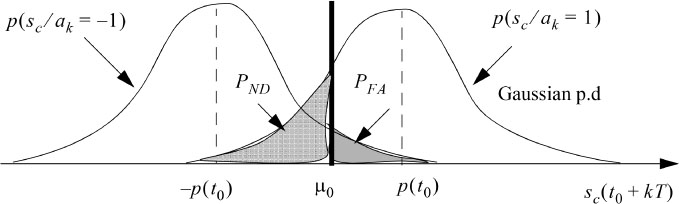 Graphs depicts Link with the detection theory.