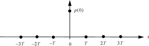 Graphical Illustration of Nyquist temporal criterion for a null ISI.