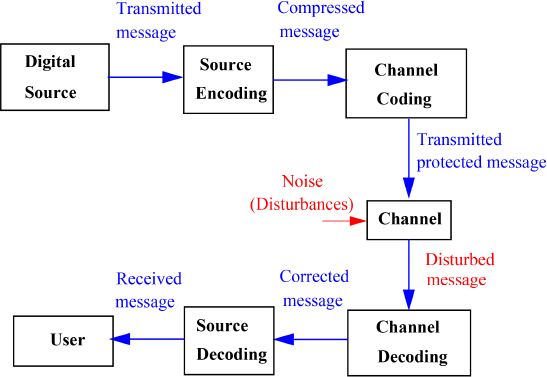 Flow diagram depicts general structure of a digital communications system and its problems.