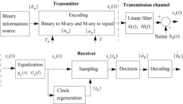 Schematic illustration of Practical system of a baseband communication.