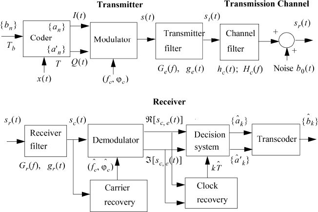 Schematic diagram of a digital radio transmission system.