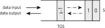 Schematic illustration of the Suggested visual representation of a stack S.