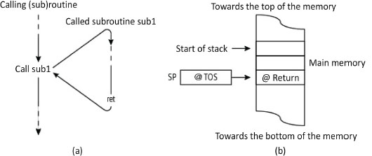 Schematic illustration of subroutine call and return and stack content.