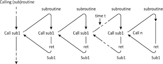 Schematic illustration of recursive calls and returns from a subroutine.
