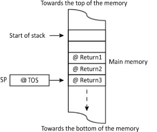 Schematic illustration of recursive calls and returns from a subroutine with nested calls.