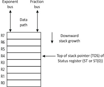 Schematic illustration of stack register of a mathematical coprocessor in floating point from 8087.