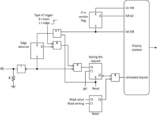 Schematic illustration of simplified processing logigram of an interrupt from the IT 8259A controller.