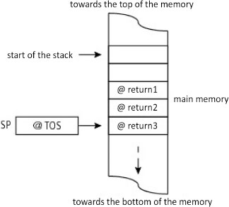 Schematic illustration of call and return of a non-nested software interrupt described by an example with MC609.