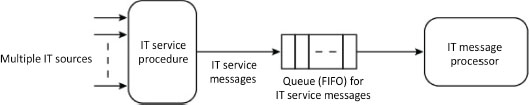 Schematic illustration of proposal for processing flow for many IT requests.