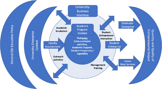 Schematic illustration of university–enterprise interface and the entrepreneurial ecosystem.