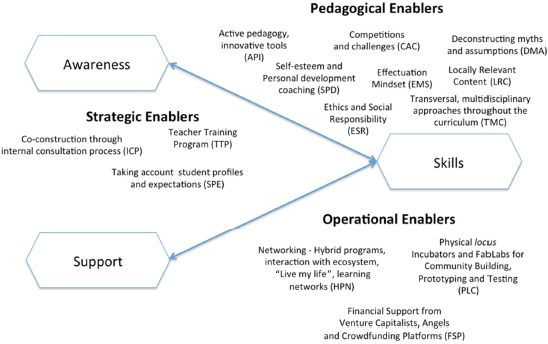 Schematic illustration of framework for evaluating effectiveness of entrepreneurship education.