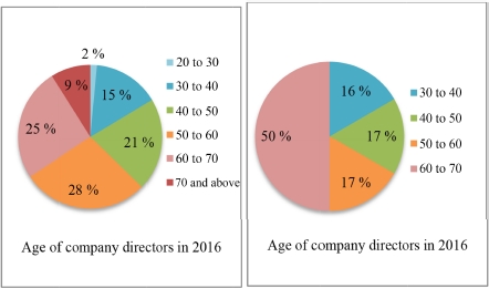 Schematic illustration of the age of company directors.