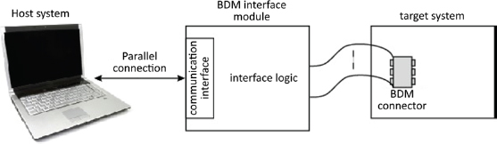 Schematic illustration of Debugging link with BDM access.